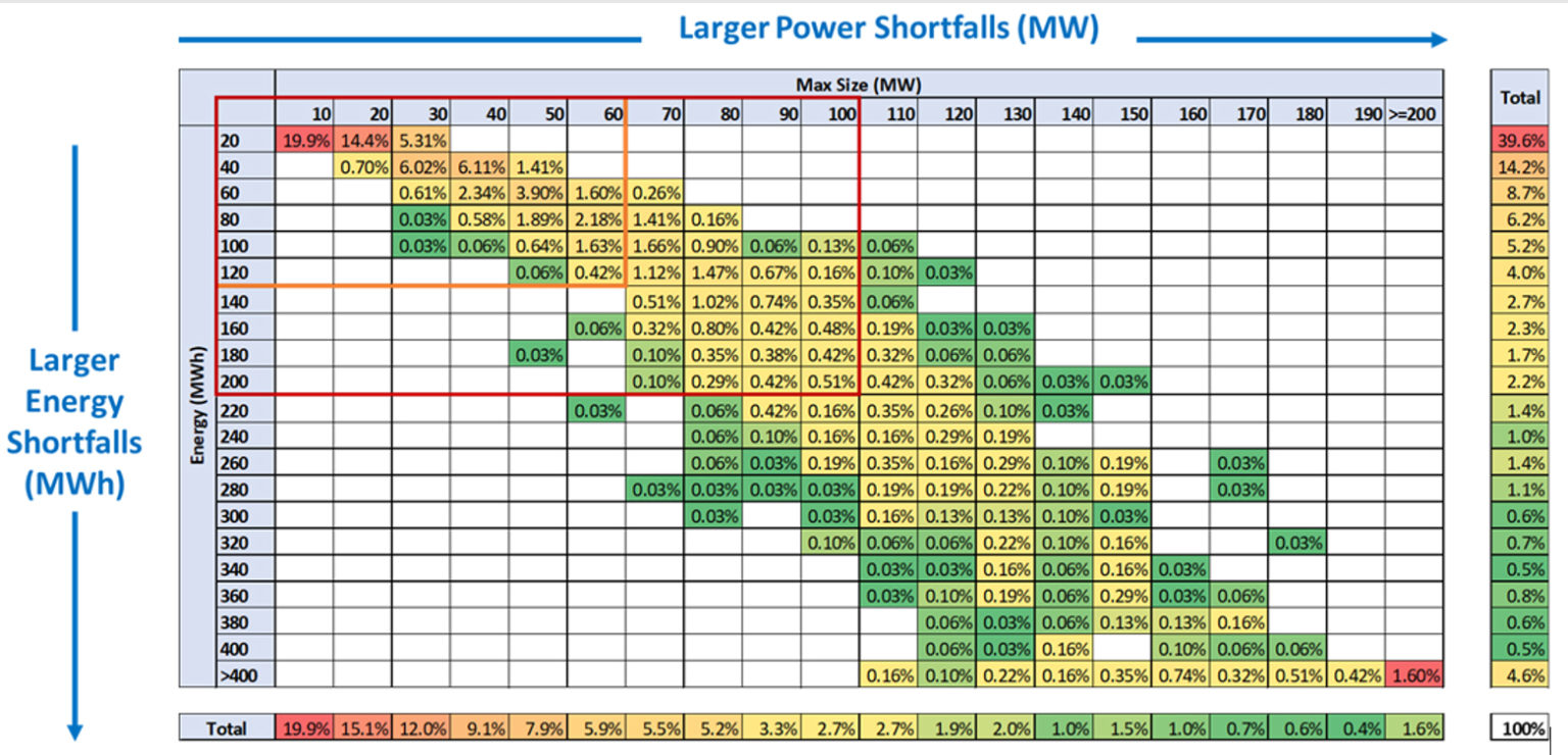 Beyond 1-day-in-10-years: Measuring Resource Adequacy For A Grid In 